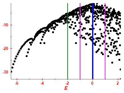 Strength function log